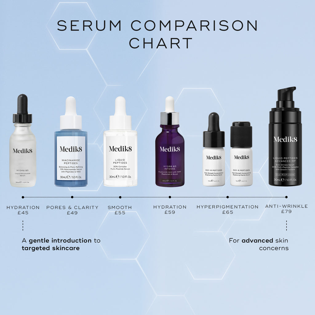 Serum comparison chart for Medik8 serums on a light blue background. 