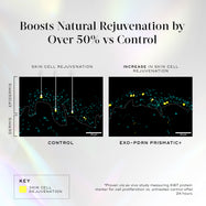 An infographic on a light holographic background titled "Boosts Natural Rejuvenation by Over 50% vs Control". Two microscopic skin cross-sections compare a "Control" to "Exo-PDRN Prismatic+". The Exo-PDRN side shows a visible increase in yellow dots, labeled as "Skin Cell Rejuvenation" in the key. Text notes it was proven via an ex vivo study measuring Ki67 protein marker vs untreated control after 24 hours.