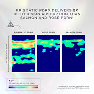 An infographic on a light holographic background titled "PRISMATIC PDRN DELIVERS 2X BETTER SKIN ABSORPTION THAN SALMON AND ROSE PDRN*". Three heat map panels compare Prismatic, Rose, and Salmon PDRN, with Prismatic showing significantly higher absorption deeper into the skin. A key indicates a color scale from blue to red for "Increasing Detected PDRN". A footnote references an in vitro penetration study.