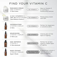 A comparison table titled "FIND YOUR VITAMIN C" featuring six Medik8 products. It lists each product name, its Vitamin C percentage, and its ideal user—ranging from C-Tetra Cream (3% Vitamin C) for beginners to Super C Ferulic (30% Ethylated L-Ascorbic Acid) for experienced users.