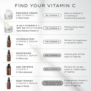 Medik8 infographic titled "FIND YOUR VITAMIN C" on a light grey background. It lists six products:

C-Tetra Cream jar (3% Vitamin C) for a moisturising texture.

Daily Radiance Vitamin C jar (7% Vitamin C) with SPF 30.

C-Tetra serum bottle (7% Vitamin C) for beginners.

C-Tetra Luxe serum bottle (14% Vitamin C) for intense glow.

C-Tetra Advanced pump bottle (20% Vitamin C) for visible signs of ageing.

Super C Ferulic serum bottle (30% Ethylated L-Ascorbic Acid) for advanced signs of ageing.